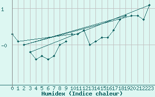 Courbe de l'humidex pour Kittila Kenttarova