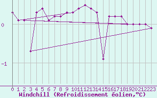 Courbe du refroidissement olien pour Veggli Ii