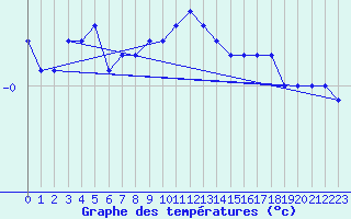 Courbe de tempratures pour Veggli Ii