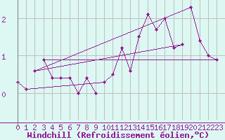 Courbe du refroidissement olien pour Bourges (18)