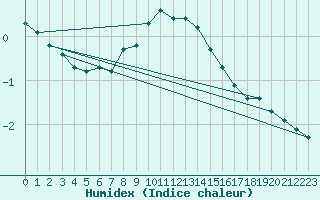 Courbe de l'humidex pour Helsinki Kaisaniemi