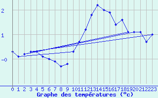 Courbe de tempratures pour Waldmunchen