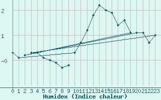 Courbe de l'humidex pour Waldmunchen