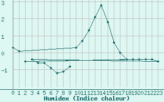 Courbe de l'humidex pour Lemberg (57)