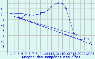 Courbe de tempratures pour Aoste (It)