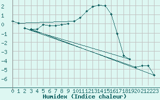 Courbe de l'humidex pour Aoste (It)