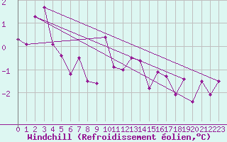Courbe du refroidissement olien pour Leeming