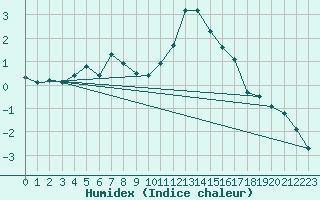 Courbe de l'humidex pour Prads-Haute-Blone (04)