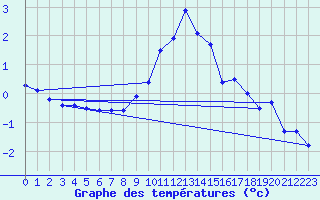 Courbe de tempratures pour Wien Mariabrunn