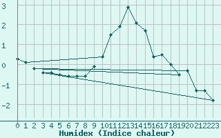 Courbe de l'humidex pour Wien Mariabrunn