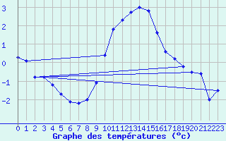 Courbe de tempratures pour Belm