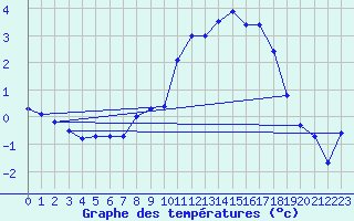 Courbe de tempratures pour Muensingen-Apfelstet