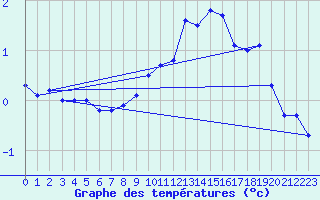Courbe de tempratures pour Weiden