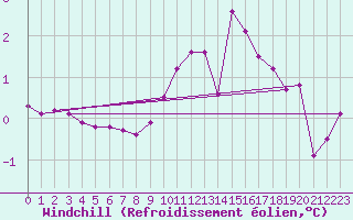 Courbe du refroidissement olien pour Eygliers (05)