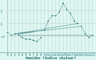 Courbe de l'humidex pour Eygliers (05)