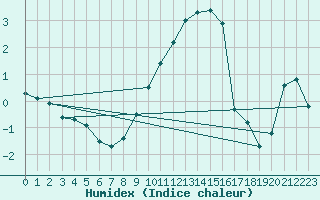 Courbe de l'humidex pour Mathod