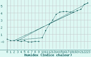 Courbe de l'humidex pour Vinnemerville (76)