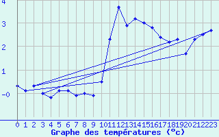 Courbe de tempratures pour Alfeld