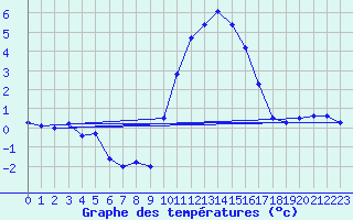 Courbe de tempratures pour Andeer