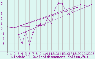 Courbe du refroidissement olien pour Adelboden