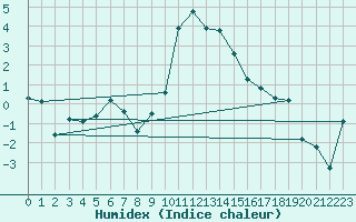 Courbe de l'humidex pour Zermatt