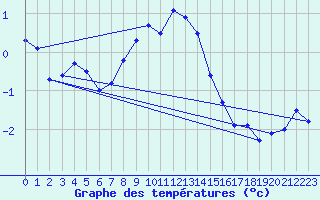 Courbe de tempratures pour Monte Generoso