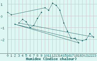 Courbe de l'humidex pour Monte Generoso