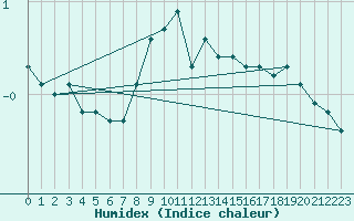 Courbe de l'humidex pour Lachen / Galgenen