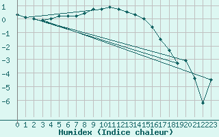 Courbe de l'humidex pour Tjakaape