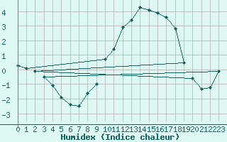 Courbe de l'humidex pour Roanne (42)