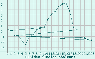 Courbe de l'humidex pour Muret (31)