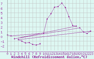 Courbe du refroidissement olien pour Croisette (62)