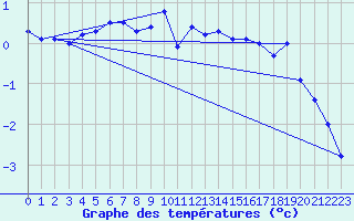 Courbe de tempratures pour Meraker-Egge