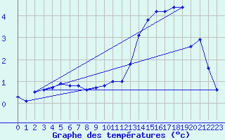 Courbe de tempratures pour Berlevag