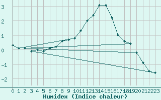 Courbe de l'humidex pour Humain (Be)