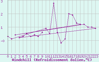 Courbe du refroidissement olien pour Piotta