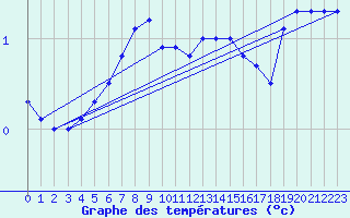 Courbe de tempratures pour Russaro