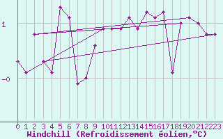 Courbe du refroidissement olien pour Murted Tur-Afb