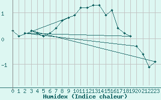 Courbe de l'humidex pour Muenchen, Flughafen