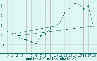 Courbe de l'humidex pour Vars - Col de Jaffueil (05)