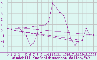 Courbe du refroidissement olien pour Sion (Sw)
