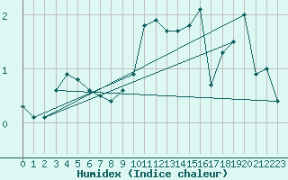 Courbe de l'humidex pour Holzkirchen