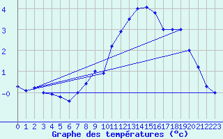 Courbe de tempratures pour Nordkoster