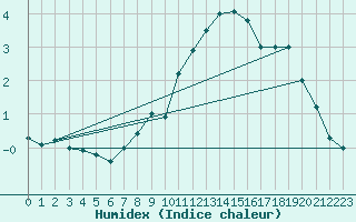 Courbe de l'humidex pour Nordkoster