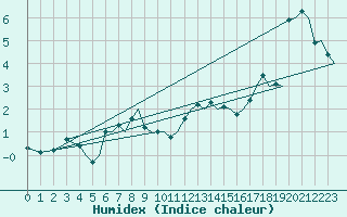 Courbe de l'humidex pour Trondheim / Vaernes