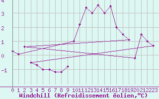 Courbe du refroidissement olien pour Pomrols (34)