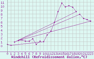 Courbe du refroidissement olien pour Frontenac (33)