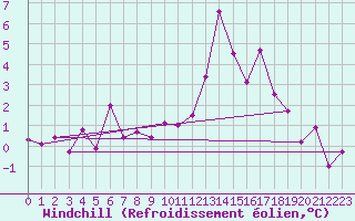 Courbe du refroidissement olien pour Le Havre - Octeville (76)