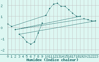 Courbe de l'humidex pour Solacolu