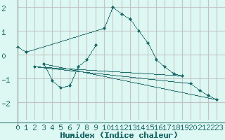 Courbe de l'humidex pour Hoherodskopf-Vogelsberg